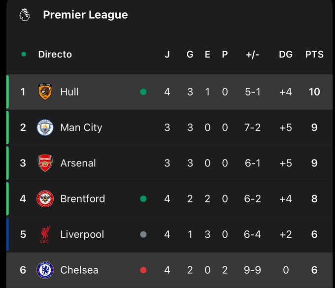 CrewsMat10's tweet photo. Hull City are top of the EPL after five games. I don’t even want to imagine what they would’ve said if this happened in La Liga. 😭 https://t.co/m407QmlEh1