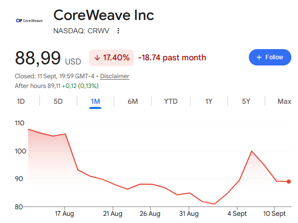 belbeleggers's tweet photo. Leopold Aschenbrenner is filthy rich because of AI

These are 5 stocks in his portfolio, that are cheap right now:

1/5 $CRWV — a top-3 holding. His direct bet on AI compute. https://t.co/ZMlZqE4kyr