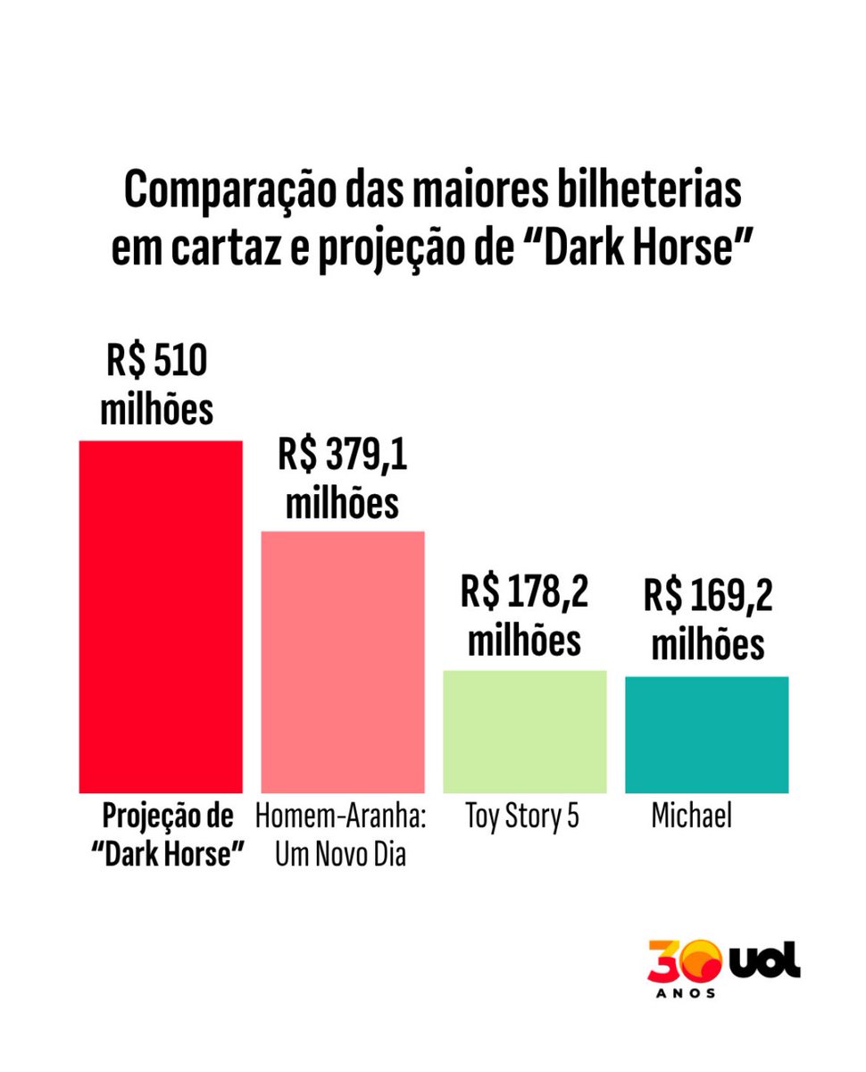 raqcozer's tweet photo. muito bom. a meta agora é dobrar a meta e derrotar o dark horse hipotético do contrato com vorcaro https://t.co/BLfUr38qeP