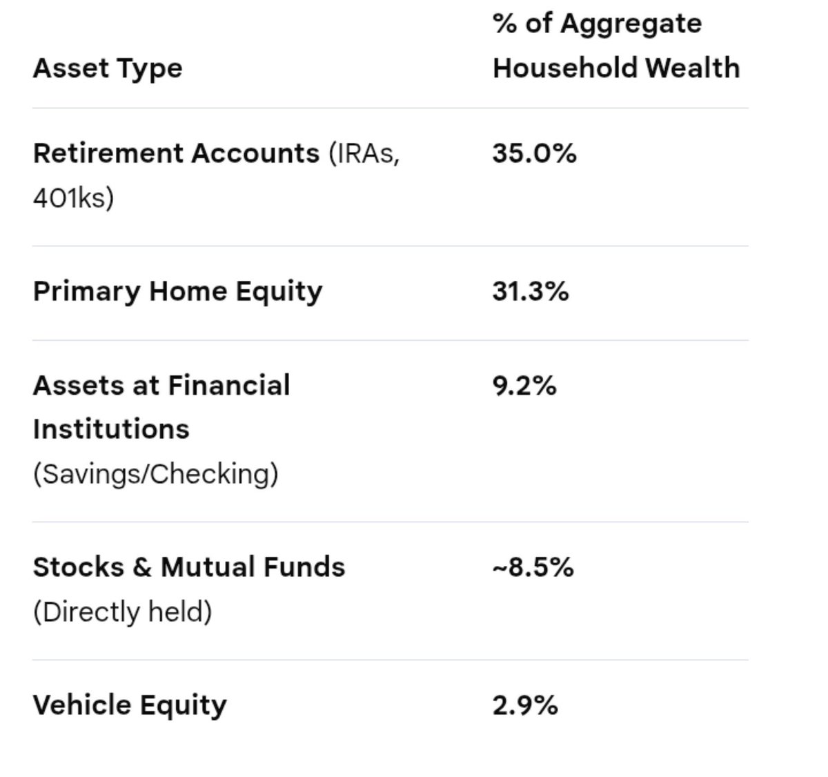 Ryanwaze200's tweet photo. @queenie4rmnola No, the majority of Whites relied on their labor . 8% of White households held a slave nationwide , so 92% didn't. And most of what is counted as "wealth"were things created after Jim Crow era like retirement accounts and most Americans live in homes built 1980s and later. https://t.co/i9IK8SjWKu