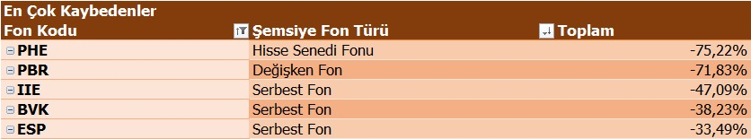 BTstrateji's tweet photo. En Düşüşler - Getiri
Sürpriz görmedim. beklenildiği gibi.
#PHE Hisse Senedi Fonu -%75,22
#PBR Değişken Fon -%71,83
#IIE Serbest Fon -%47,09
#BVK Serbest Fon -%38,23
#ESP Serbest Fon -%33,49
