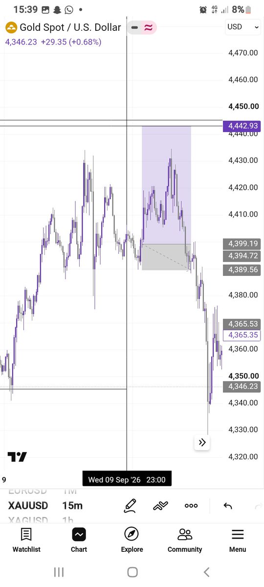 prayyzoflagos's tweet photo. Saturdays are for reviews and Sundays are for planning the week.
My 2 trades last week were losses 
-2 
We go again this week
#CRT #XAUUSD #FX 
Tomorrow I'll share my weekly and daily view on #XAUUSD https://t.co/laAtFtORu6