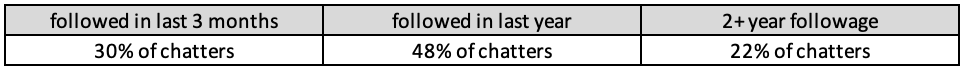copymarked_'s tweet photo. saw a post the other day about followage and got curious. here is some stuff abt august chatters:

the oldest chatter mentioned* is from 2021 (5 years, 6 months, 17 days)

the average chatter has been following for 11 months, 10 days https://t.co/8vD9Wj9Brt