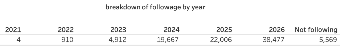 copymarked_'s tweet photo. saw a post the other day about followage and got curious. here is some stuff abt august chatters:

the oldest chatter mentioned* is from 2021 (5 years, 6 months, 17 days)

the average chatter has been following for 11 months, 10 days https://t.co/8vD9Wj9Brt