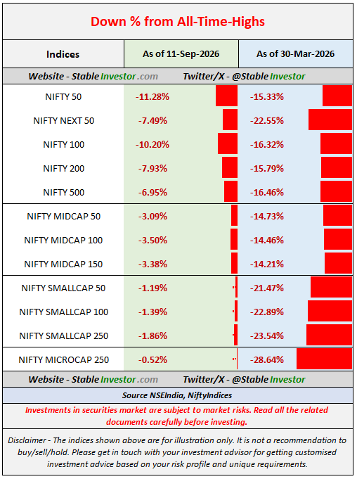 StableInvestor's tweet photo. How Much Have Markets Fallen from All-Time-Highs?

11-Sep-2026 (Now) vs 30-March-2026

The table compares the fall % from respective All-Time-Highs (intraday) for major indices on the above-mentioned two dates. The latter date being approx when Indian markets made the most recent bottom.

Note - Investments in the securities market are subject to market risks. Read all the related documents carefully before investing.

Disclaimer - The indices shown are for illustration only. It is not a recommendation to buy/sell/hold. Please get in touch with your investment advisor to get customised investment advice based on your risk profile and unique requirements.