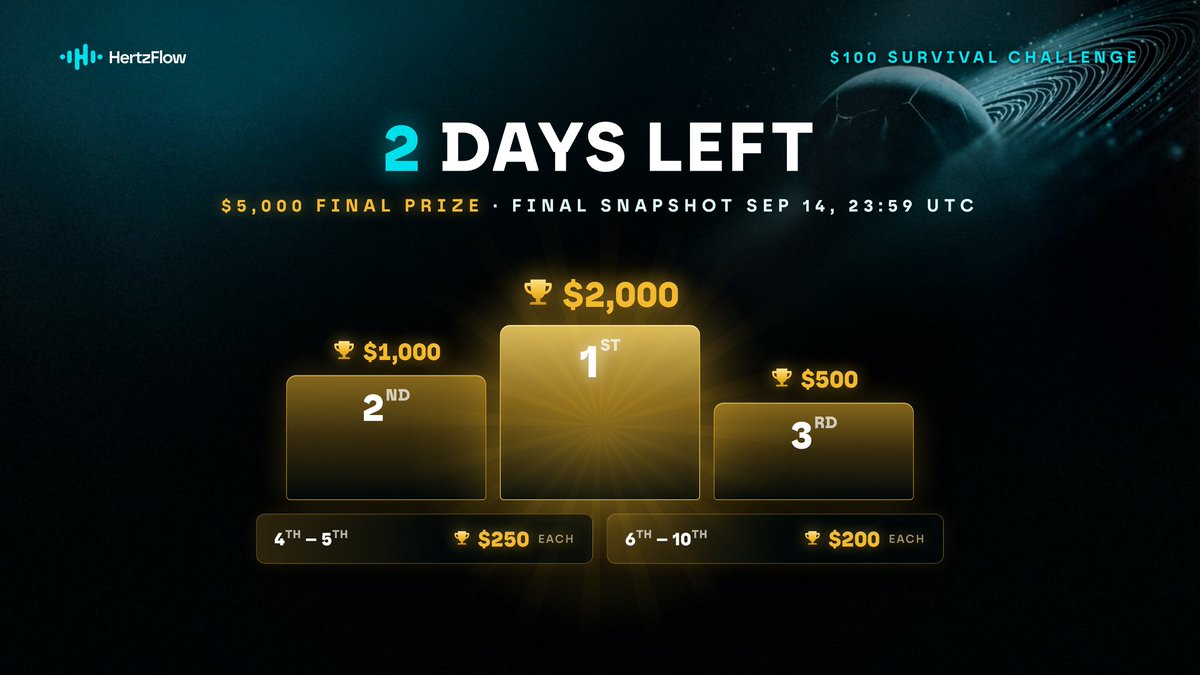 Hertzflow_xyz's tweet photo. The final push is LIVE! ⏳🔥

There are 2 days left. The final snapshot is Sep 14 23:59 UTC.

Top 5 right now:
1. @crypto_pumpman  +81.07%
2. @daxianVIP  +61.51%
3. @LilyHoang210  +52.75%
4. @DRbitcoin36  +39.60%
5. @0xJason  +26.82%

Ranks can flip. Keep trading and posting PnL. Chase final prize $5,000! ⚡

Pressure. Precision. PnL. 🏆

🔗 https://t.co/xuX8z0ELDB