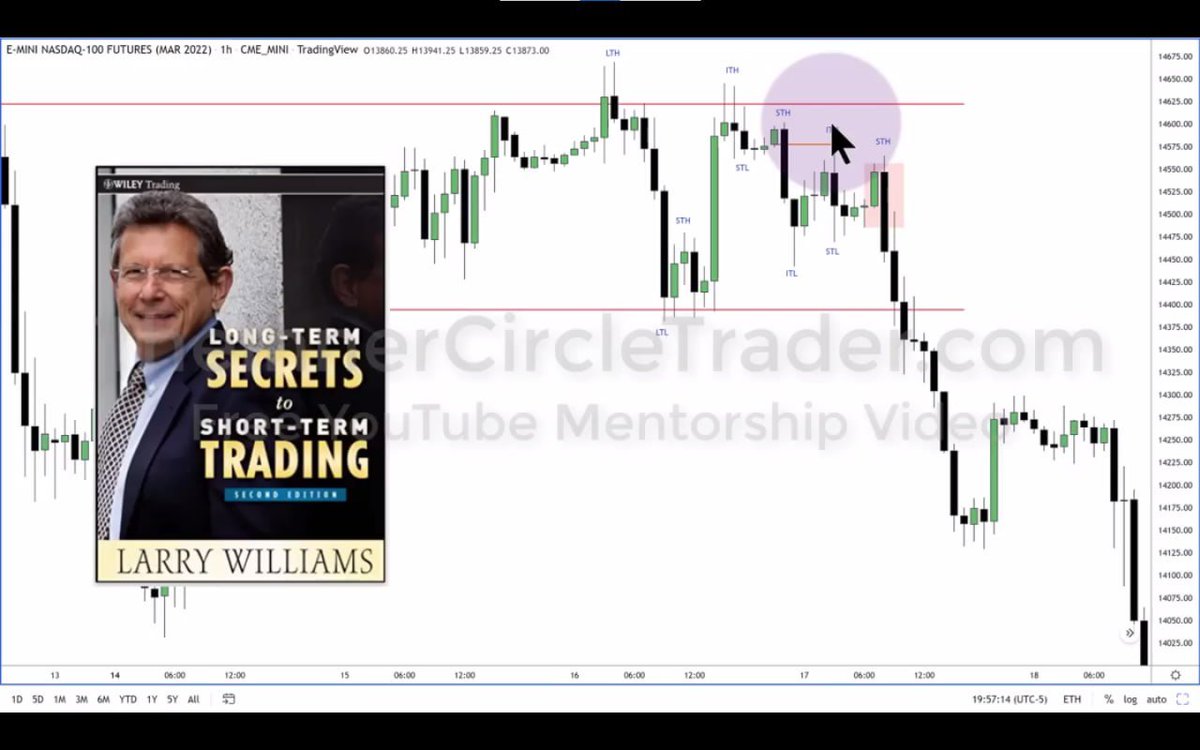 iamtheMMT's tweet photo. This is ICT Episode 12 of the 2022 Mentorship.
He is teaching Advanced Market Structure.
His youtube link of the video👇.
https://t.co/JPYaZPGhVk
Study it.
#ICTConcepts #IPDA #OrderFlow #QuarterlyTheory https://t.co/r9InXp8lBZ