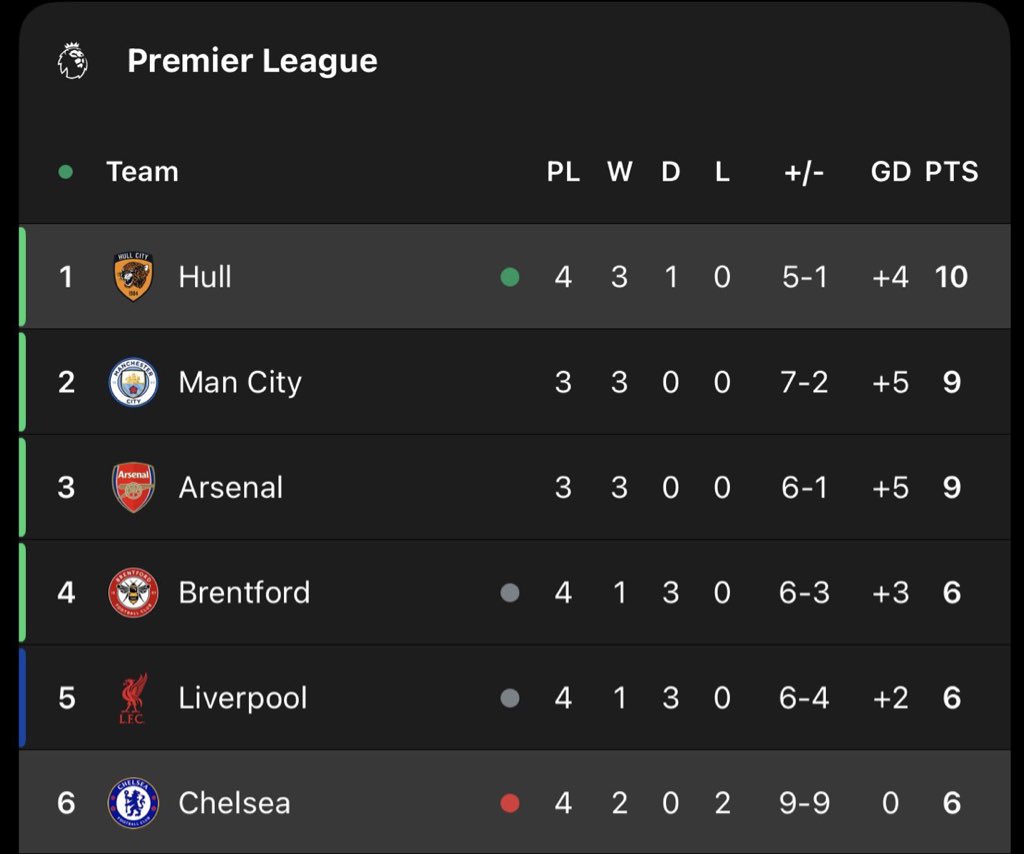 DannyLiam_'s tweet photo. Hull City is top of the Premier League!!! https://t.co/TDEzlpbFfv