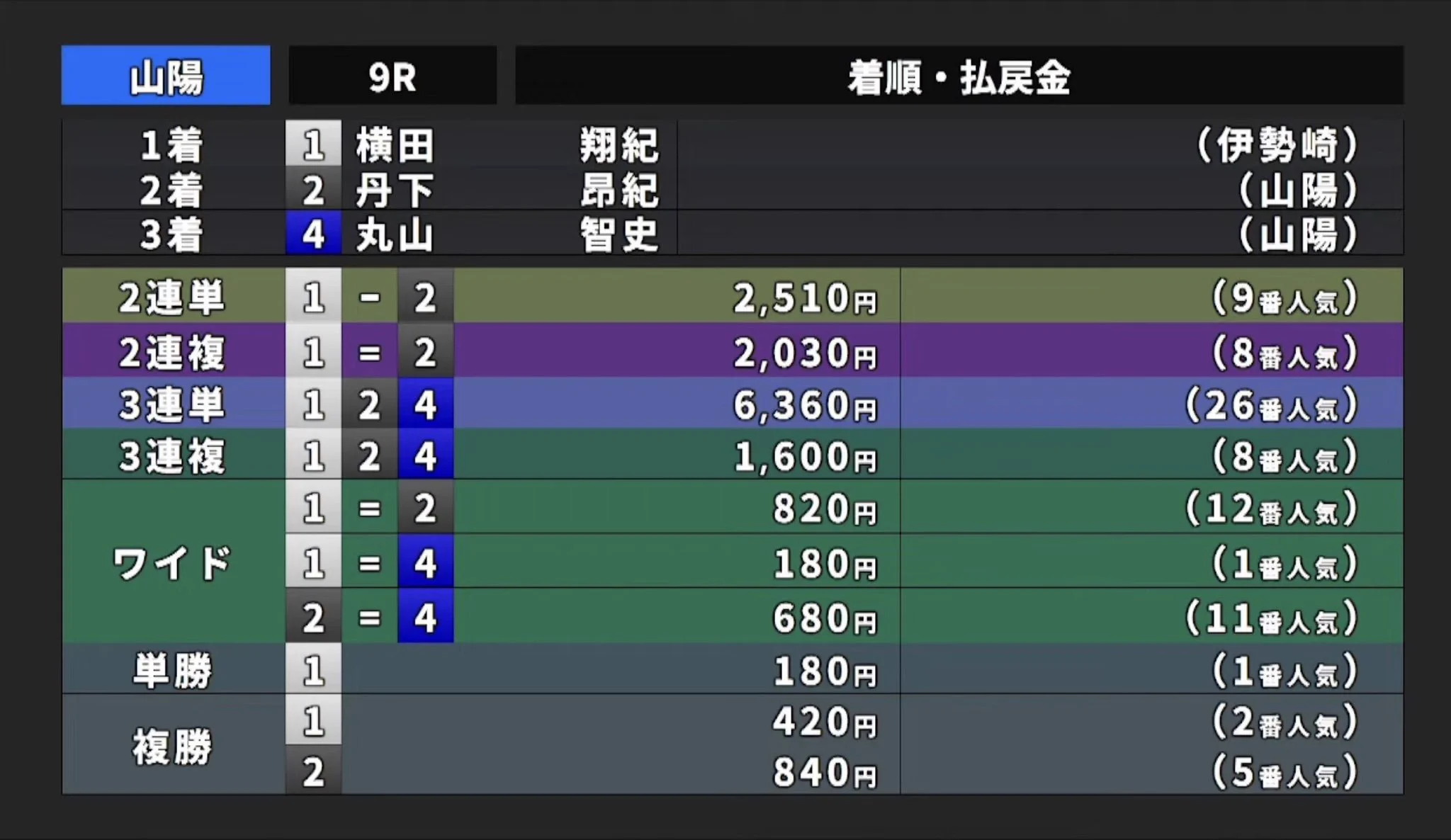 現在チャレンジャーアカウント 高勝率 車券職人の鬼レンチャン@オートレース毎日全レース予想配信 on X
