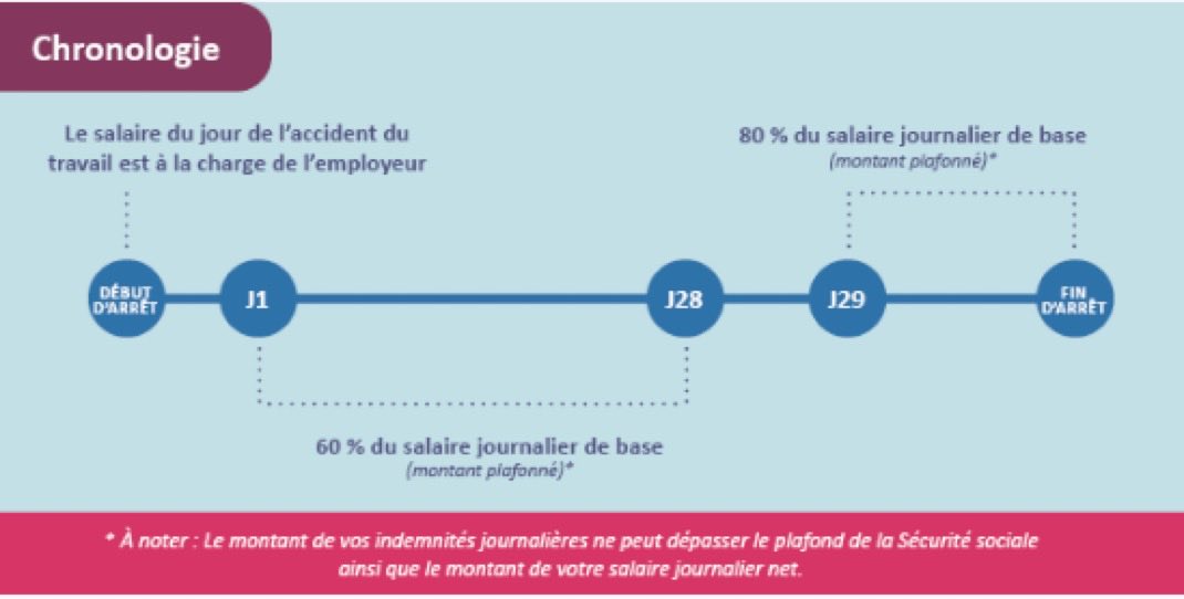 Furti2F's tweet photo. @zephirdhn @AxelleEstrem @iknohh @KevinCstl @lullaby73195 C’est exactement ce que la sécu ma envoyé par mail, donc ça doit dépendre d’un maintien de salaire de l’employeur ou des conventions je suppose https://t.co/0sO7wd98xm