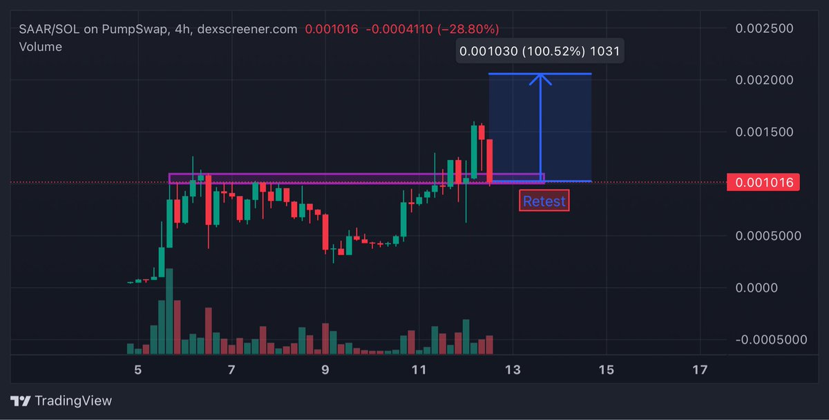 crypto_bull's tweet photo. $SAAR - Breakout and Retest done ✅

It’s at a beautiful buy zone now again, soon we will see it at $2-3m MC 🤝

New listings coming, major campaigns and announcements around the corner and $SAAR community is just growing bigger and bigger 🔥

Can’t fade the bull on $SAAR, this time the leg will be towards $3m MC 🚀

CA - 8H5yfL1GoDETLDaLYZzrgQuZs37eiKJjdfP21b6ypump