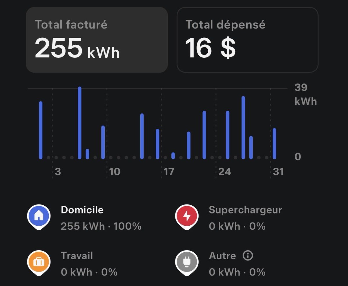 Xil_llix's tweet photo. For those still driving a gas car in Canada, time to wake the hell up.

Our Premium Tesla Model 3 was $37,500 before taxes and delivery fee. That is nearly $25k under the average price for a new vehicle.

We’ve driven nearly 3,000 km since we got it at the end of June, and over 99% of those I didn’t even have to touch the steering wheel (stats say 98% but the car came with what I think was 40km of manually-driven testing). FSD is free for 3 months due to a friend’s referral.

The home charging cost for the 3,000 km travelled was… $37. $15 July, $16 August, $6 September 1-11th. 

At the current gas price in my region, filling up for 3,000 km is on average $480. That is literally 30% of our car payment after our $8k deposit… This brings down our car payment after gas-savings to $350 a month…

So when buying a car in Canada, the question you must ask is: Is there a better gas car than a Premium Tesla Model 3 at $350 a month? The answer is a resounding NO. Then, just go do a free test drive.

You’ll ultimately buy one, and you won’t even have to fill any paperwork or go to a dealership. A few tap on your phone and your life is changed.