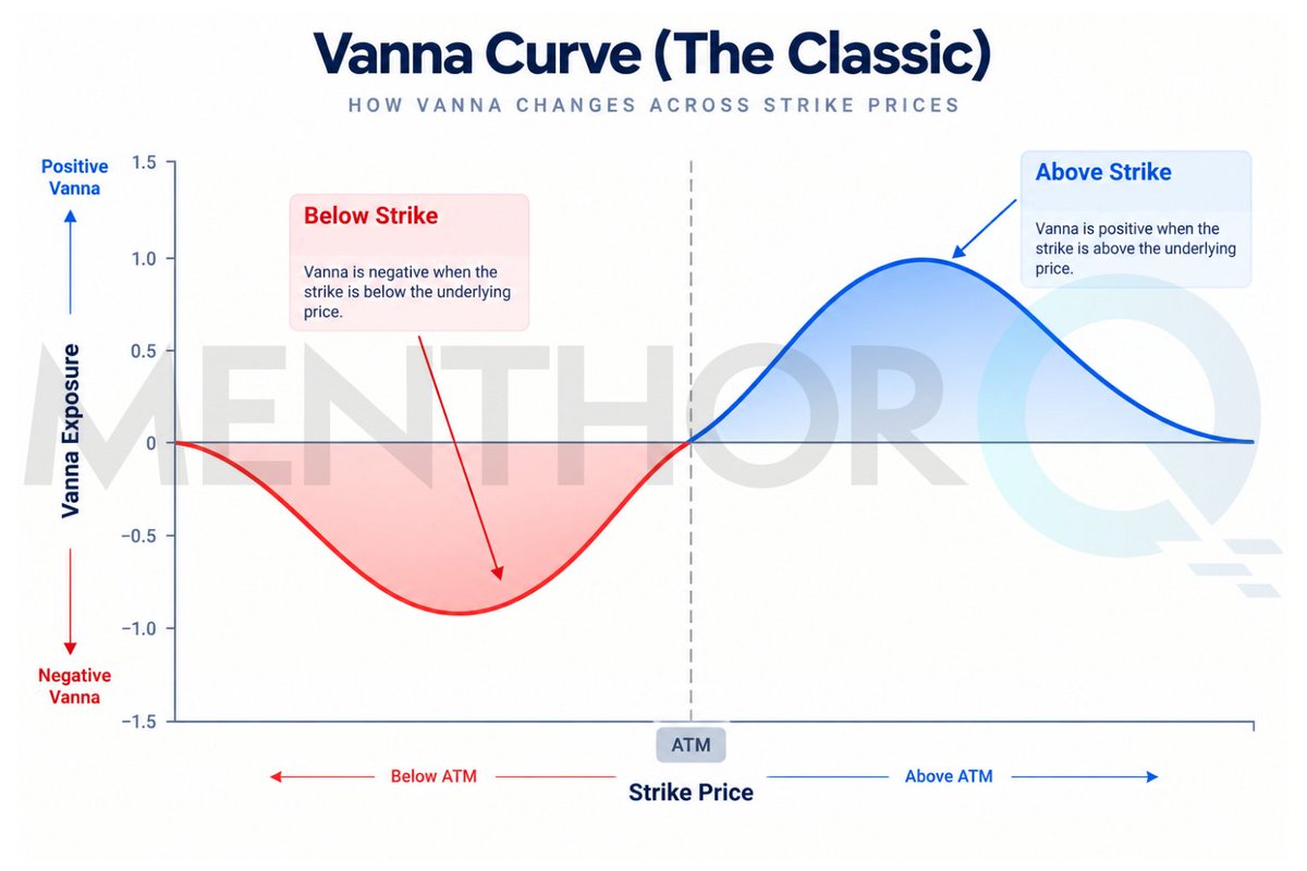 MenthorQpro's tweet photo. Vanna helps explain how changes in implied volatility can reshape dealer hedging flows even without a major move in price.

Gamma reacts to price. Charm reacts to time. Vanna reacts to volatility.

Together, they reveal a deeper layer of market structure. https://t.co/ZSTwuqzTrE