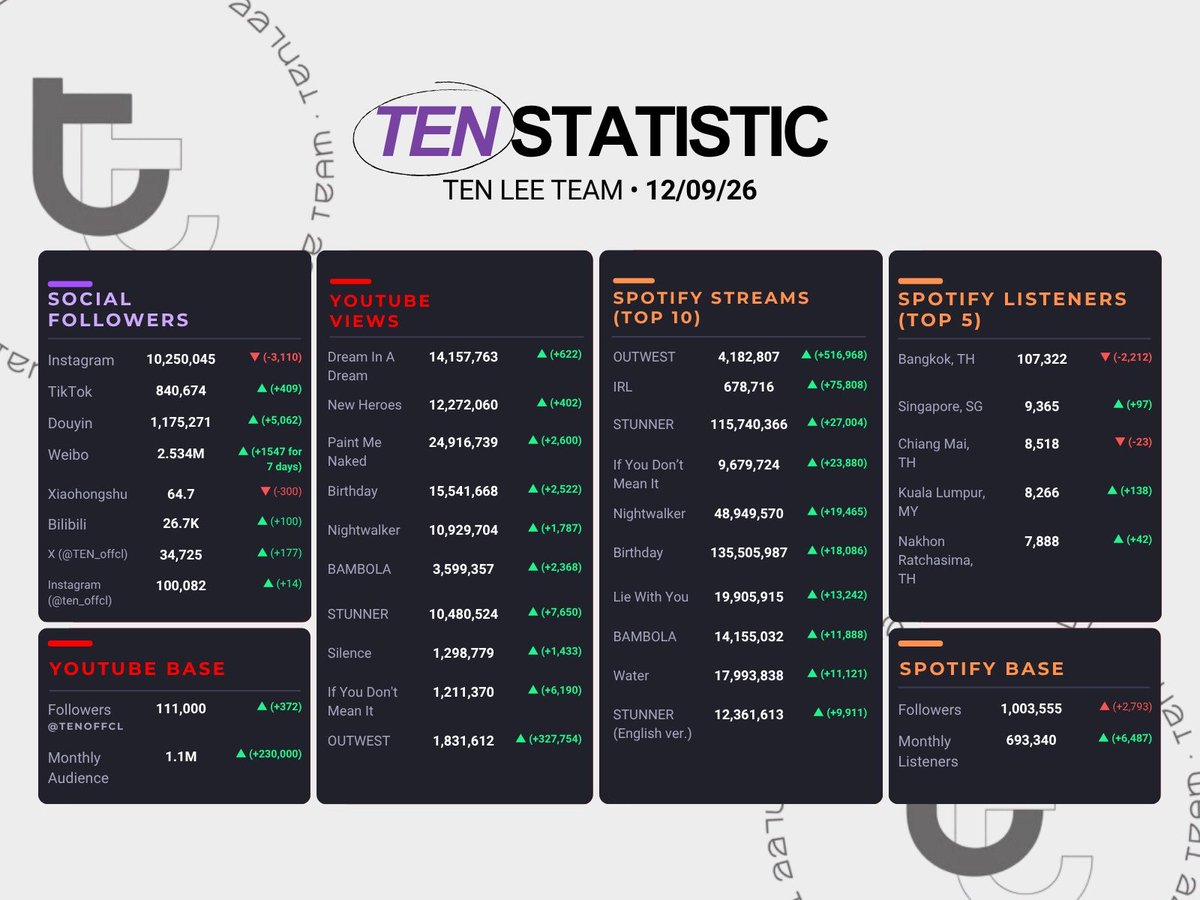 tenlee_team's tweet photo. TEN STATISTIC :  12/9/26 

#TEN #เตนล์ #李永钦 #텐 #テン #TENLEE @TEN_offcl https://t.co/nbiNXEgskL