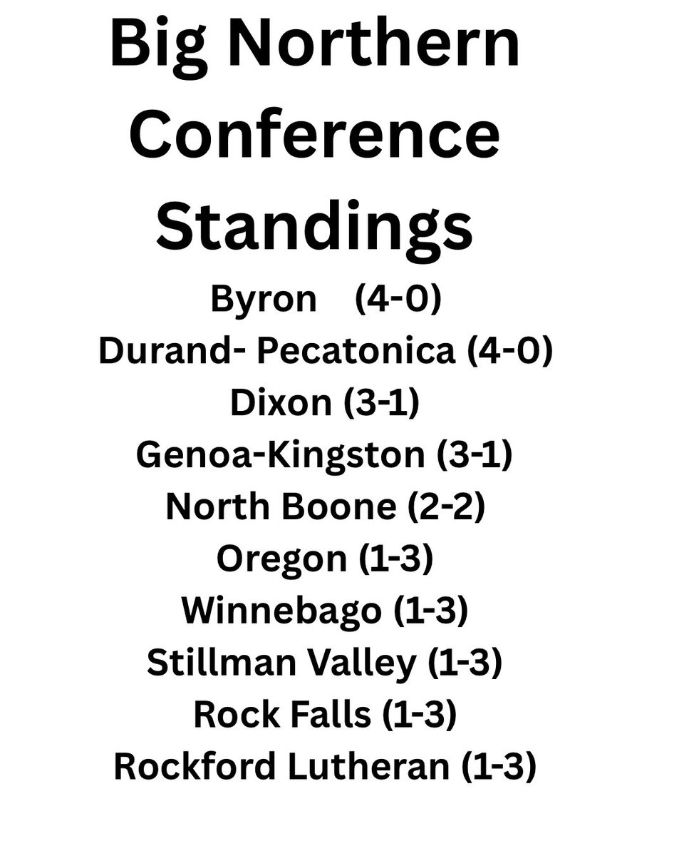 apthernadez04's tweet photo. Big Northern Conference Standings 
@Ptsportsil @ViewFromWestPod @mattjnow @NUICFootball @Shimdog181 https://t.co/ePTDMOA5us