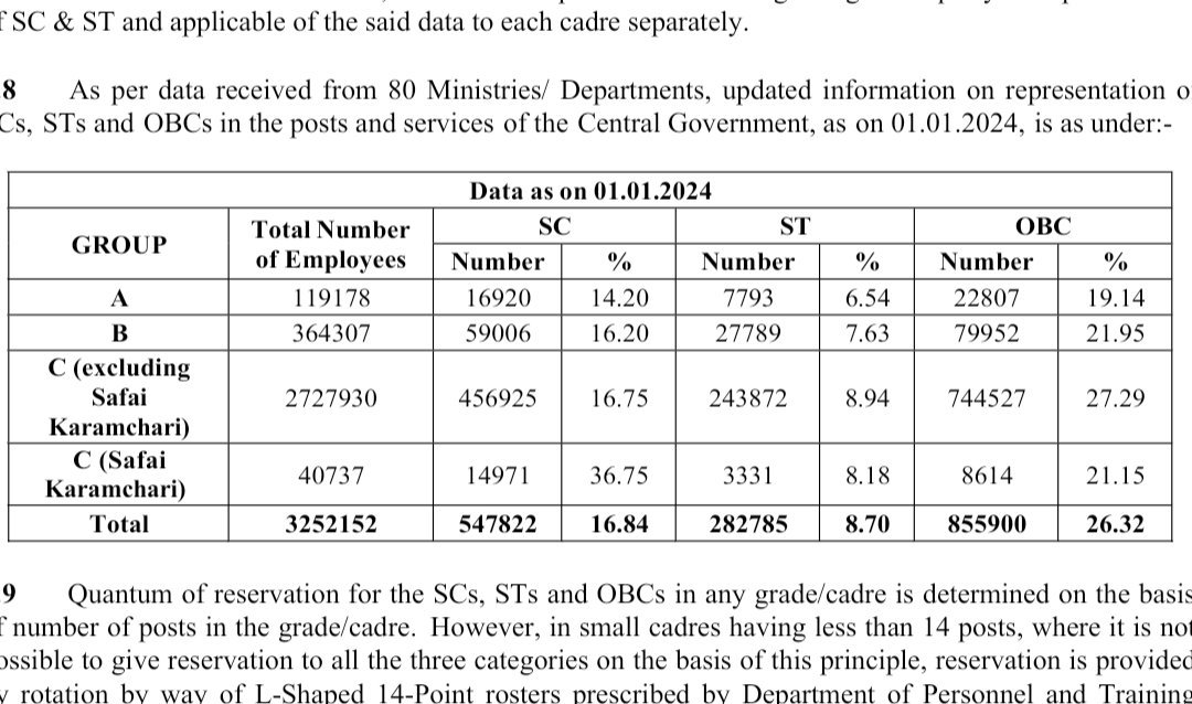 Prof_Subaltern's tweet photo. @nethrapal Already overloaded in job ...
No need of funds and reservation...
Real data of SC ST OBC IN JOBS... https://t.co/EwEYRi2w7I