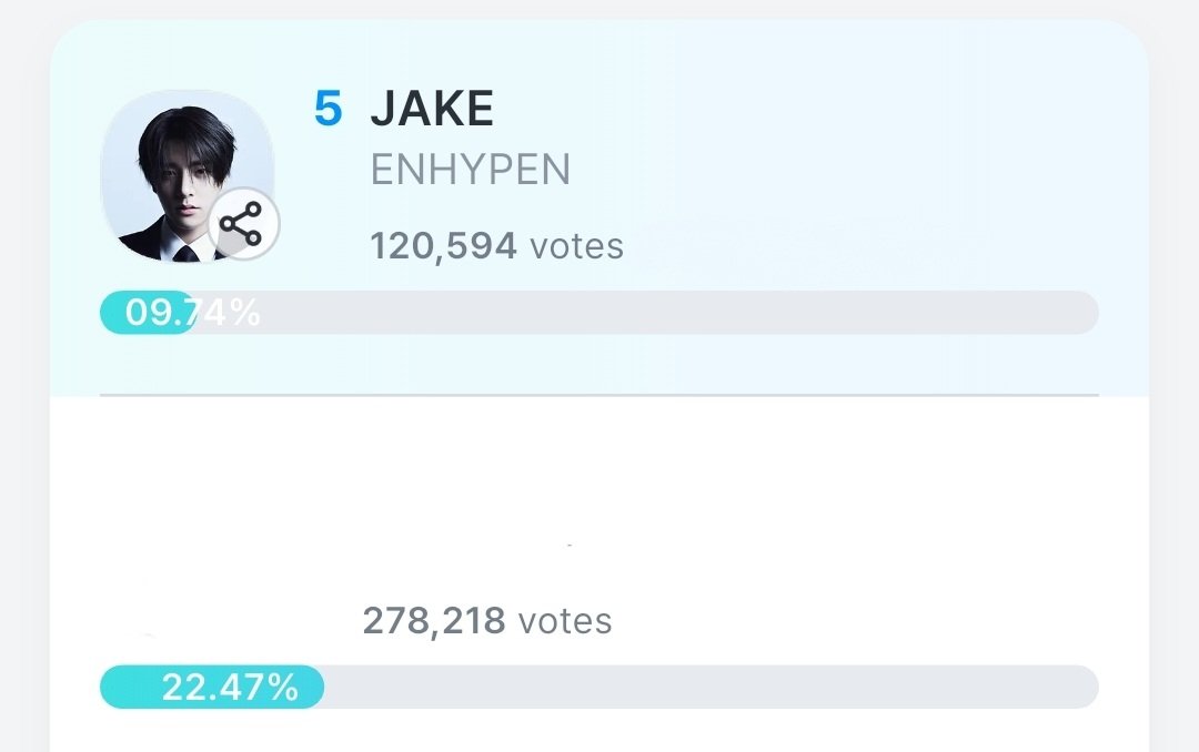 ikeuyangie's tweet photo. This round of the KGMA voting has officially concluded. Thank you for everyone who participated 🙏
We still have a chance to give jake this award since the votes are counted 50/50 from both rounds. however that would mean that we should win the 2nd round with at least a 158k gap https://t.co/dPiUNAJwdG