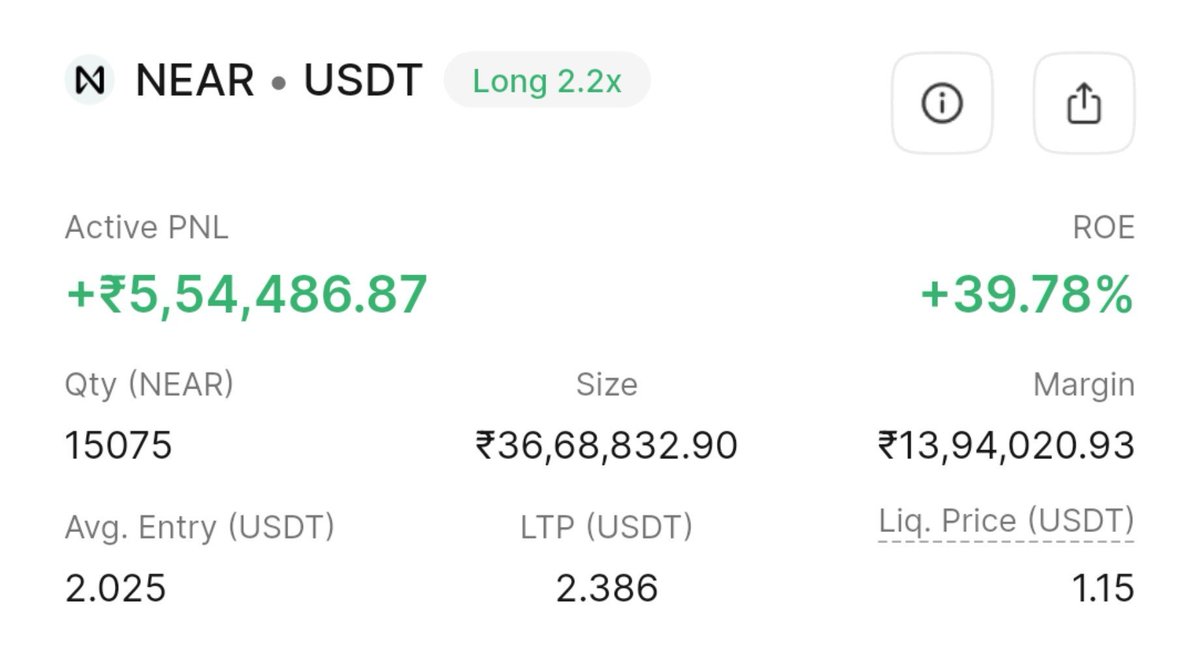 ADCSFund's tweet photo. AUDACIOUS Treasury Update #6

@ADCSFund has acquired an additional 1,517 $NEAR valued at $1,000 using leverage.

We now hold 15,075 $NEAR currently valued at $35.2K, with an unrealised profit of +$5.8K.

@ADCSFund is currently up by 40% on its position.

(Conversion: 1$ = 95₹) https://t.co/p1AQbVNv08