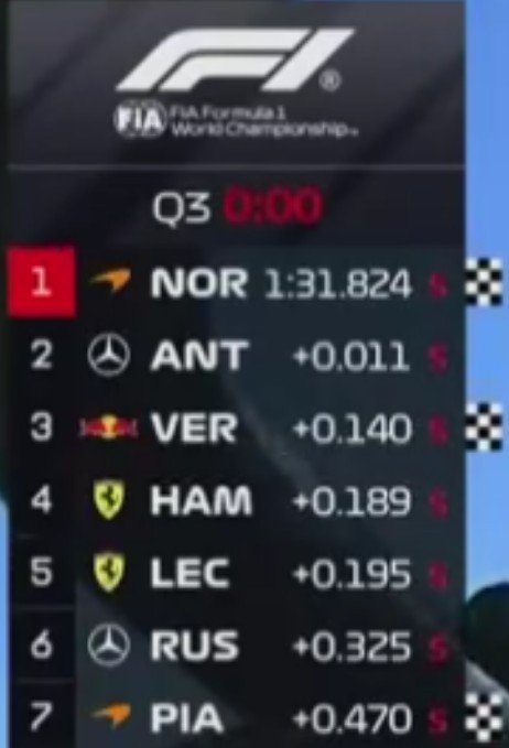 G_Rus63's tweet photo. A bit disappointing quali for George, but P6 is better than nothing.

Huge congratulations to Lando on his 3rd provisional pole this season. https://t.co/SeFO6oWzlD