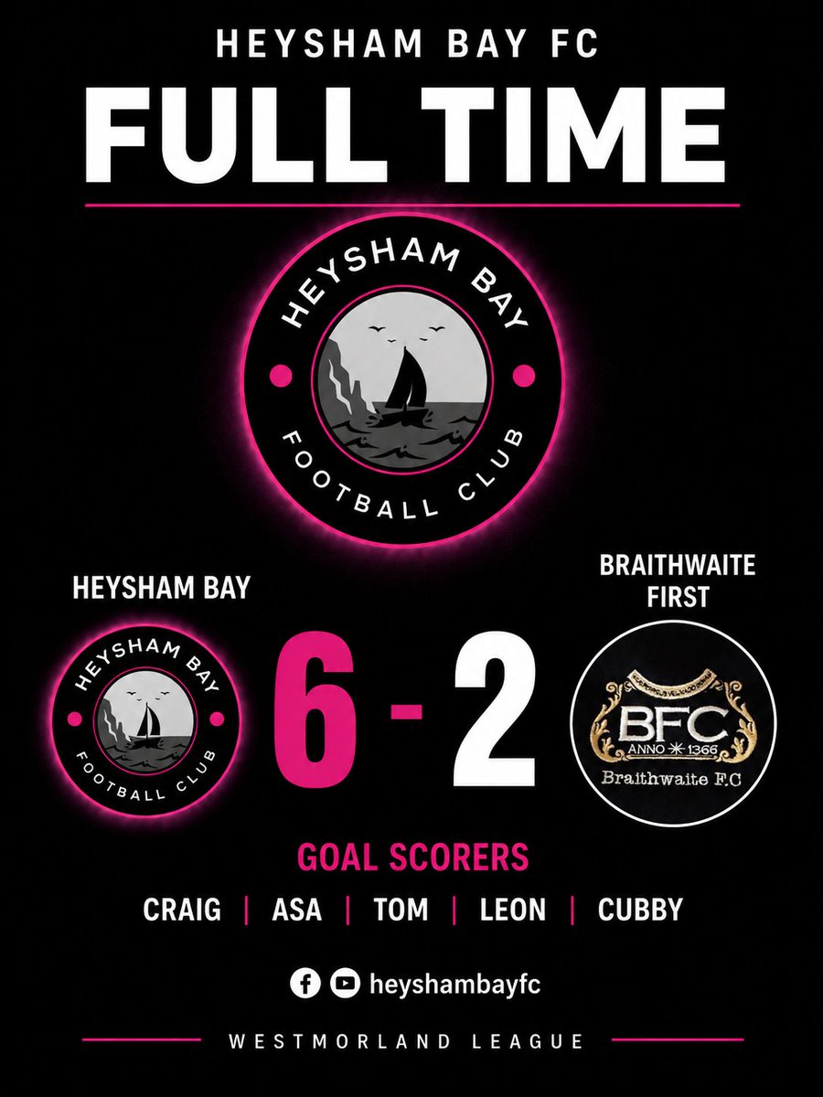 HeyshamBayFC's tweet photo. FULL TIME | HEYSHAM BAY FC 6–2 BRAITHWAITE FIRST

The lads showed great determination from start to finish and deservedly booked their place in the next round of yet another cup competition.

#HeyshamBayFC #UpTheBay #MatchDay #FullTime #CupFootball #Football #WestmorlandLeague https://t.co/5cPMuoSstY