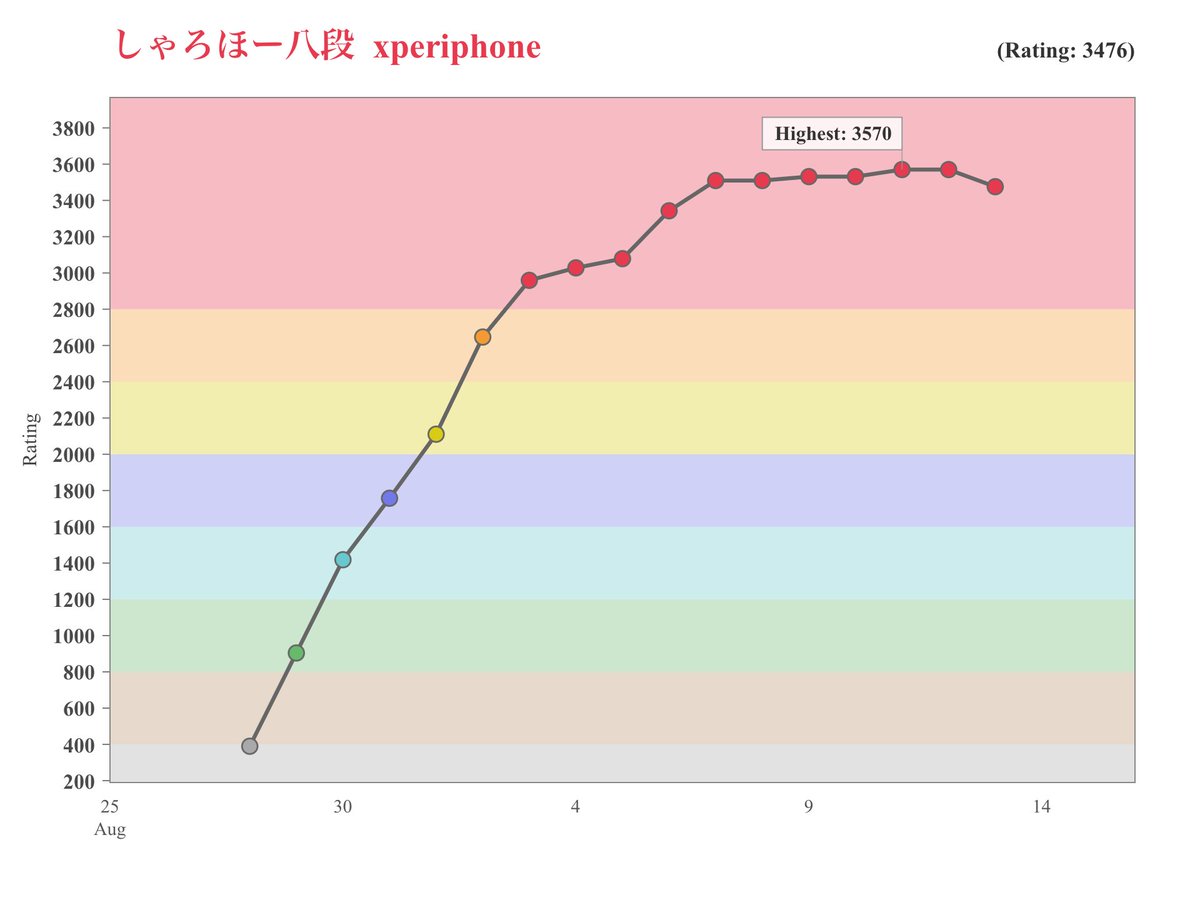 SyarohoRanker's tweet photo. @xperiphone 参加記録  総合/しゃろほー  
※表記は多少変わる可能性があります https://t.co/eEo3ut4Hyi