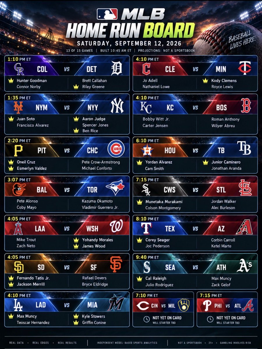 OddsTheoryHQ's tweet photo. SATURDAY HOME RUN BOARD 💣

THREE crowns in the Subway Series. Soto. Judge. Ben Rice. 👀

Fifteen games, thirteen on the card. The two that aren't say so right on the board. We don't guess at a starter, we wait for him.

Also crowned: Tatis, Merrill, Yordan, Caminero, Seager, Cal Raleigh, Murakami, Oneil Cruz.

The crown means our model likes them more than the market does today.

👉 PICK ONE. Who's going deep? Come back tonight 👇

FREE MONTH FOR EVERYBODY WHEN WE LAUNCH. Follow now.

#MLB #MLBPicks #HomeRun #MLBBets #SubwaySeries #Yankees #Mets #FreePicks #BettingTwitter