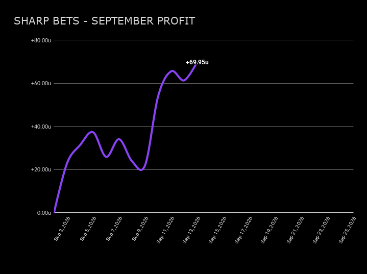 TheBakerr_'s tweet photo. 🍞DAILY DOUGH🍞

Another very solid day🔥📈

+8.59U on the day✅✅

Profitable books:
🏆DraftKings/Onyx/Courtside: +7.97U
🟠Rebet: +5.22U
🔥Fanatics: +4.70U
🔵FanDuel: +4.28U

+22.17U combined across our profitable books 💰

That brings us to +69.95U in September 📈

Different books, different numbers but the goal stays the same: find the edge and capitalize on it🏗️

Onto the next🍞🔥