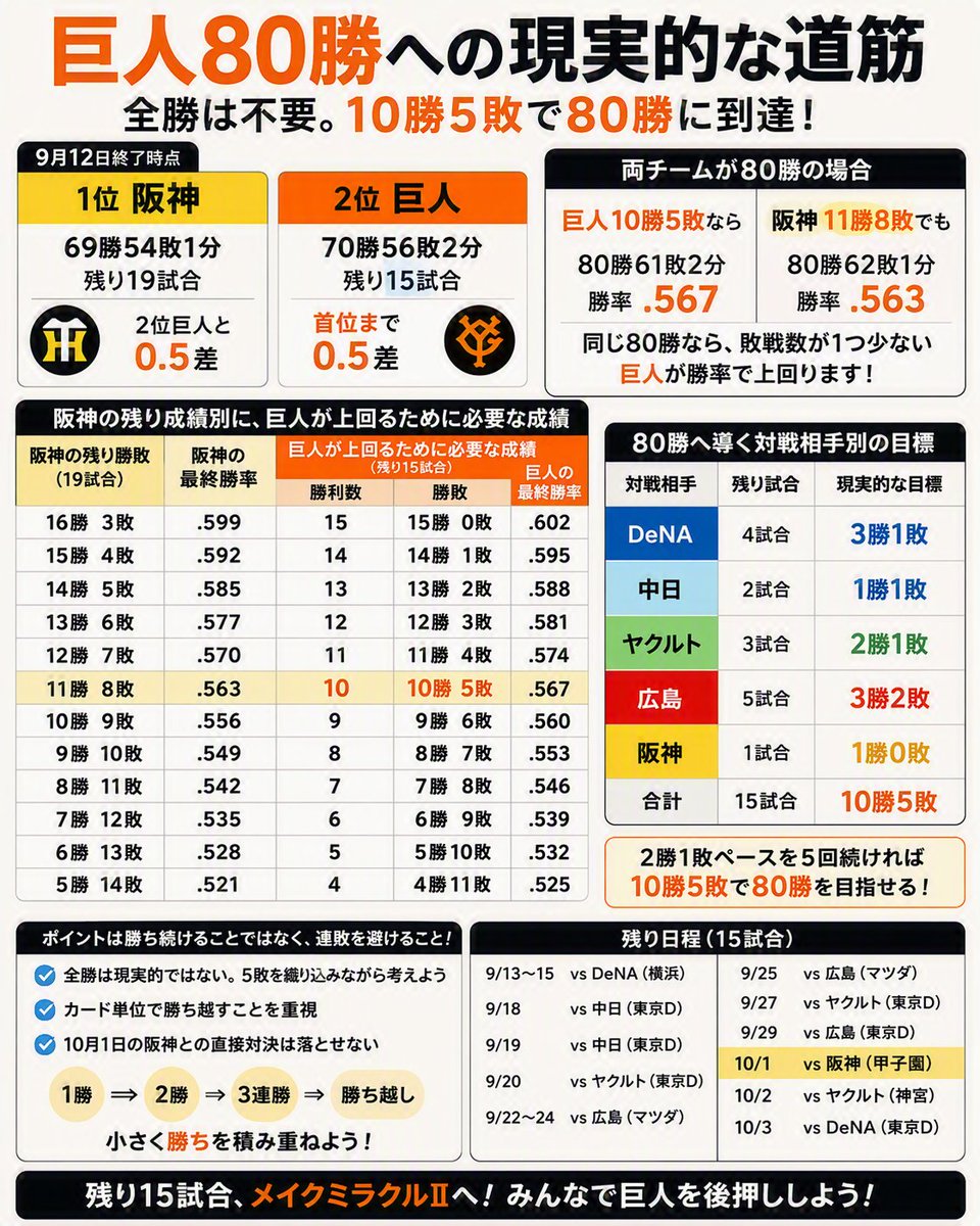 aoimahiroblog's tweet photo. 【全勝は不要。巨人80勝への現実的な道筋】
9/12終了時点で、巨人は70勝56敗2分。
残り15試合です。

残りを10勝5敗、
3試合を2勝1敗ペースで進めば、
最終成績は
80勝61敗2分、勝率.567。

一方、阪神も残り19試合を11勝8敗で進むと、
80勝62敗1分、勝率.563。

同じ80勝なら、敗戦数が1つ少ない巨人が勝率で上回ります。

ただし、80勝までに必要なペースは、
巨人　10勝5敗、勝率.667
阪神　11勝8敗、勝率.579

阪神の方が条件は緩く、
巨人には高い勝率が求められます。

だからこそ、全勝を求めるのではなく、
5敗を織り込みなが��連敗を避けたい。

対戦相手別の目標は👇🏻
✨DeNA　3勝1敗
🐲中日　1勝1敗
☔ヤクルト　2勝1敗
🎏広島　3勝2敗
🐯阪神　1勝0敗

合計10勝5敗で80勝到達。

もちろん、最初から負ける試合を決めるわけではありません。

大切なのは、負けないことではなく、
連敗を避けて勝ち越しを積み重ねること。

そして、10/1の阪神との直接対決は落とせない。

まずは明日からのDeNA3連戦。
何勝できると思いますか？

目指すは逆転優勝、そして東京ドームでのCSファイナルステージ🔥

CSチケットの販売日程・申込み先はこちら👇🏻
https://t.co/IMZz4pW4vT

#giants #巨人 #ジャイアンツ #メイクミラクル