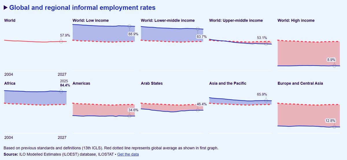 EconomyInformal's tweet photo. Informal Employment Rate (%)

Mexico🇲🇽: 56.9
Colombia🇨🇴: 56.0
Costa Rica🇨🇷: 36.1
Türkiye🇹🇷: 26.6
Chile🇨🇱: 26.4
Poland🇵🇱: 14.4
Latvia🇱🇻: 8.9
Italy🇮🇹: 8.4
Slovakia🇸🇰: 6.2
Estonia🇪🇪: 6.1
Austria🇦🇹: 5.5
Netherlands🇳🇱: 5.1
Lithuania🇱🇹: 4.5
Luxembourg🇱🇺: 4.4
Greece🇬🇷: 4.2
Germany🇩🇪: 3.9
Spain🇪🇸: 3.8
France🇫🇷: 3.4
Ireland🇮🇪: 3.4
Czechia🇨🇿: 3.3
Slovenia🇸🇮: 3.3
Norway🇳🇴: 3.2
Sweden🇸🇪: 3.2
Belgium🇧🇪: 2.4
Portugal🇵🇹: 2.3
Denmark🇩🇰: 2.2
Finland🇫🇮: 1.5
Switzerland🇨🇭: 1.1

@ilo