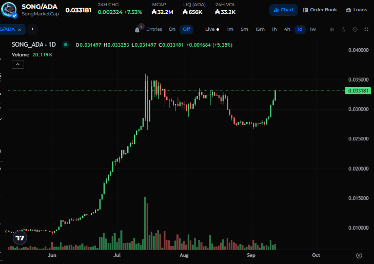 DexHunterIO's tweet photo. $SONG is up 20% in the past 7 days🔥

LONG on SONG?👀 https://t.co/A6ErqGOkOW