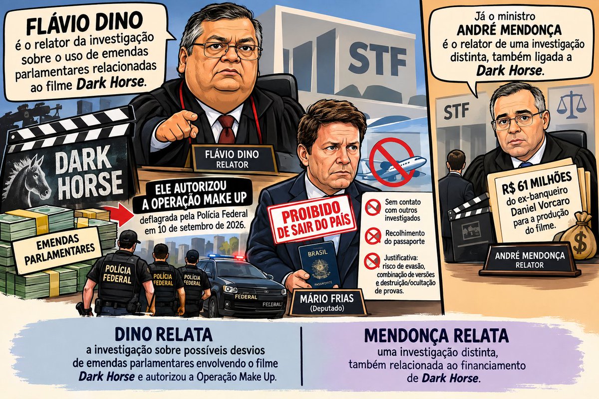 Akeleabrassu's tweet photo. A ousadia do megalomaníaco STF, onde a perseguição é feita não por justiça e sim por vingança pessoal .
O Dino é o relator do caso Dark Horse no STF — foi ele quem autorizou a Operação Make Up contra o Mario Frias e proibiu o deputado de sair do país.

Carol. PT da Bahia. Curitiba.  Vorcaro. Douglas Ruas.  Felipe Martins. Picanha. Faltam 22.
LULA CONTRA A CORRUPÇÃO. 
Flávio Bolsonaro. Zanin. Correios. 
Palestina. Amim. Faz O L. Toffoli. 
Carlos Bolsonaro. Edson Fachin. 
Derrite. Maranhão. Sicário. Cuba.
Alexandre de Moraes e Moraes. 
Gilmar Mendes. Cármen Lúcia. 
Caso Dark. Lula é Moraes. Dito. Datafolha. Banco Central. Careca.
Não Prefiro Lula. Madame Satã .
Etiópia. Fábio Faria