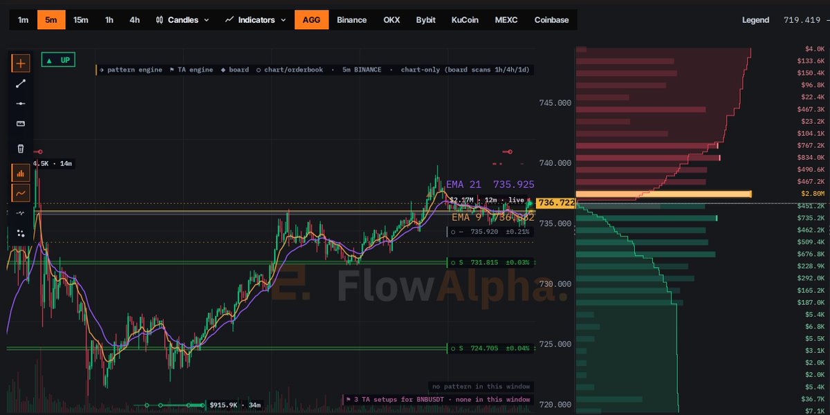 flowalphaIO's tweet photo. $BNB order book: a $1.8M ask wall at 737.119885 on Binance, standing 10 minutes, 0.0% above price.
Why it matters: the largest ask we have sampled on this book in 7 days, and it is holding.

#BNB #TechnicalAnalysis #ChartPatterns #CryptoAnalysis #CryptoTrading #Crypto #Altcoins https://t.co/b1kDVrssjj