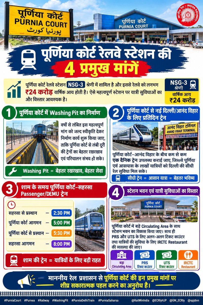 Purnearailusers's tweet photo. #DAY_4 🚆

4 Key Demands for Purnia Court Railway Station (PRNC)

Purnia Court is an important NSG-3 category station, generating ₹24+ crore annual railway revenue. Considering its importance and growing passenger demand, the following long-pending improvements are essential:

1️⃣ Washing Pit at Purnia Court – A long-pending demand since 2018. Its construction will help improve train maintenance facilities and enable better utilization of PRNC as a terminal.

2️⃣ Daily PRNC–NDLS/ANVT Train – Purnia needs a daily direct rail service to Delhi. The strong passenger demand clearly justifies regular daily connectivity.

3️⃣ Evening PRNC–SHC MEMU/Passenger Train – An evening service from Purnia Court to Saharsa is urgently needed for students, employees, patients and daily commuters of the region.

4️⃣ Better Passenger & Commercial Facilities – Expansion of the circulating area, separate PRS/UTS ticket counters, and an IRCTC restaurant are needed to provide passengers with modern and convenient facilities.

We request the Railway Administration to consider these demands on priority and take necessary action for the benefit of passengers across Purnia and adjoining districts.

PRNC deserves better facilities and better connectivity. 🚆

@RailMinIndia @AshwiniVaishnaw @ECRlyHJP @GM_ECRly @spjdivn  
#PurniaCourt #PRNC #Purnea #IndianRailways