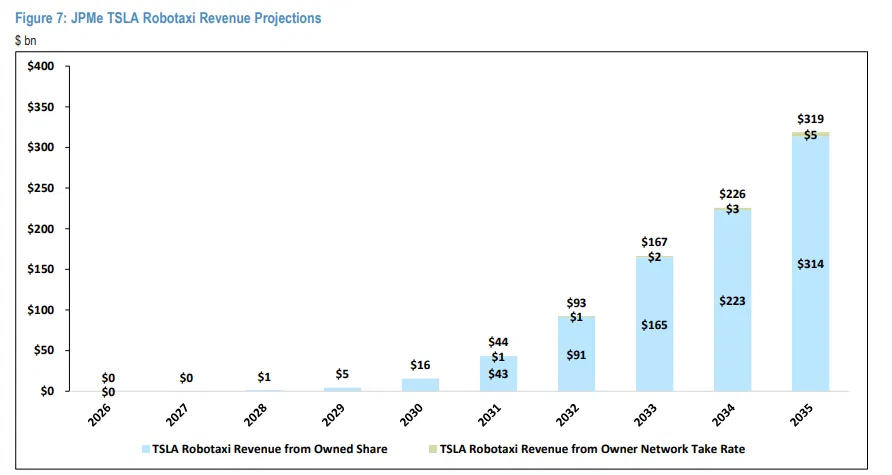 StockSavvyShay's tweet photo. JPMorgan sees $TSLA robotaxi revenue reaching ~$320B by 2035 but nearly all of it comes from Tesla owning + operating fleet rather than the owner network.

That puts the whole opportunity on how fast Tesla can scale Cybercab &amp; clear regulators but prize is enormous if it works. https://t.co/ujdbZ9UMj4