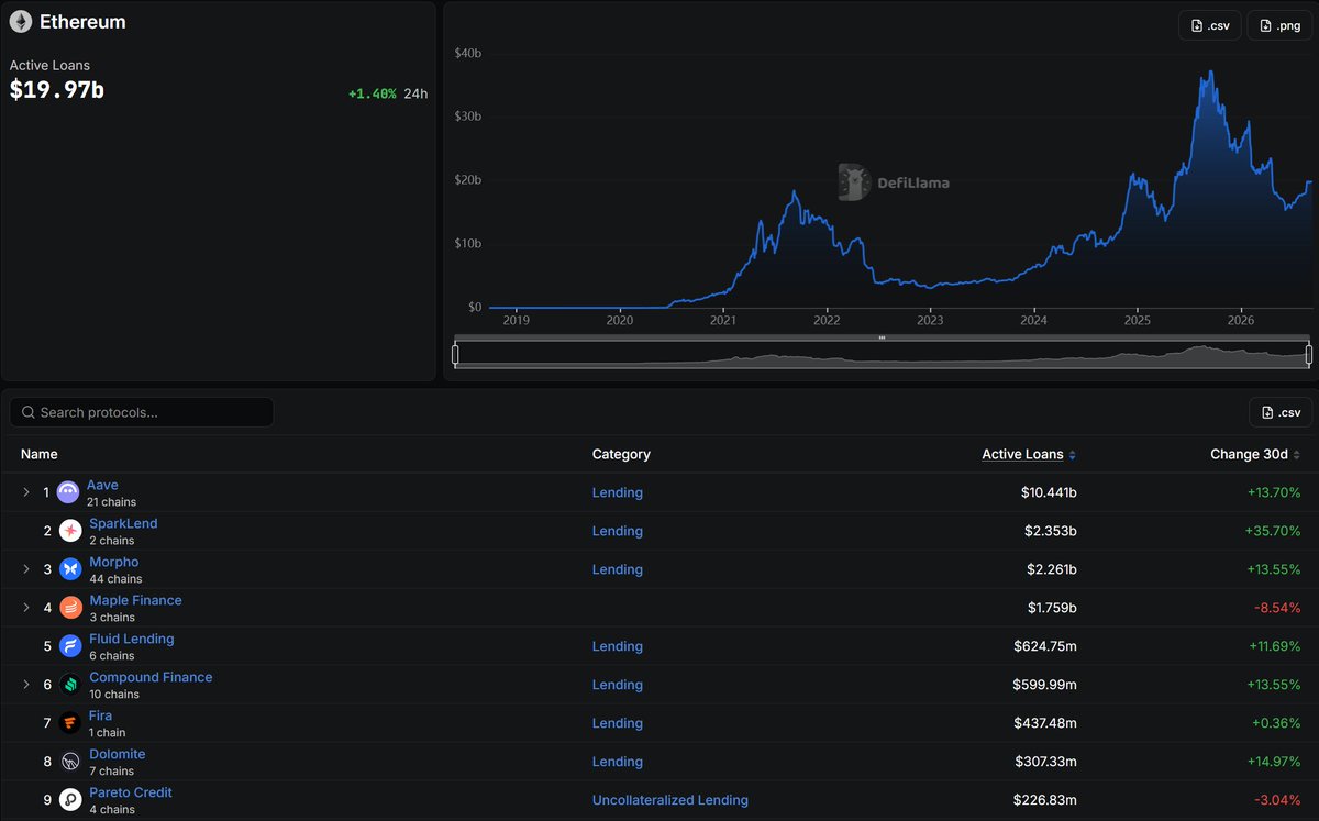 Eliteonchain's tweet photo. Aave being #1 here isn’t really the impressive part.

Look underneath it.

Spark: $2.35B active loans, +35.2%

Morpho: $2.26B, +13.5%

Basically an $85M gap now.

And Spark’s loan book is growing more than 2x faster on this snapshot.

Kinda funny because Ethereum lending gets talked about like it’s:

Aave
Then Morpho
Then everyone else

But the live borrower data is basically showing:

Aave in its own tier

Then Spark and Morpho fighting over #2.

The Spark catch-up is the chart imo.