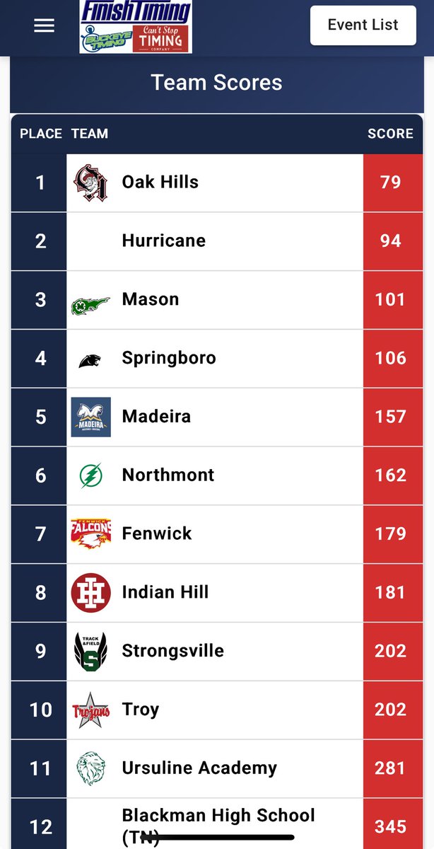 OakHillsCC's tweet photo. Mason Invitational CHAMPIONS!! 🥇 https://t.co/oyMqdUn6EM