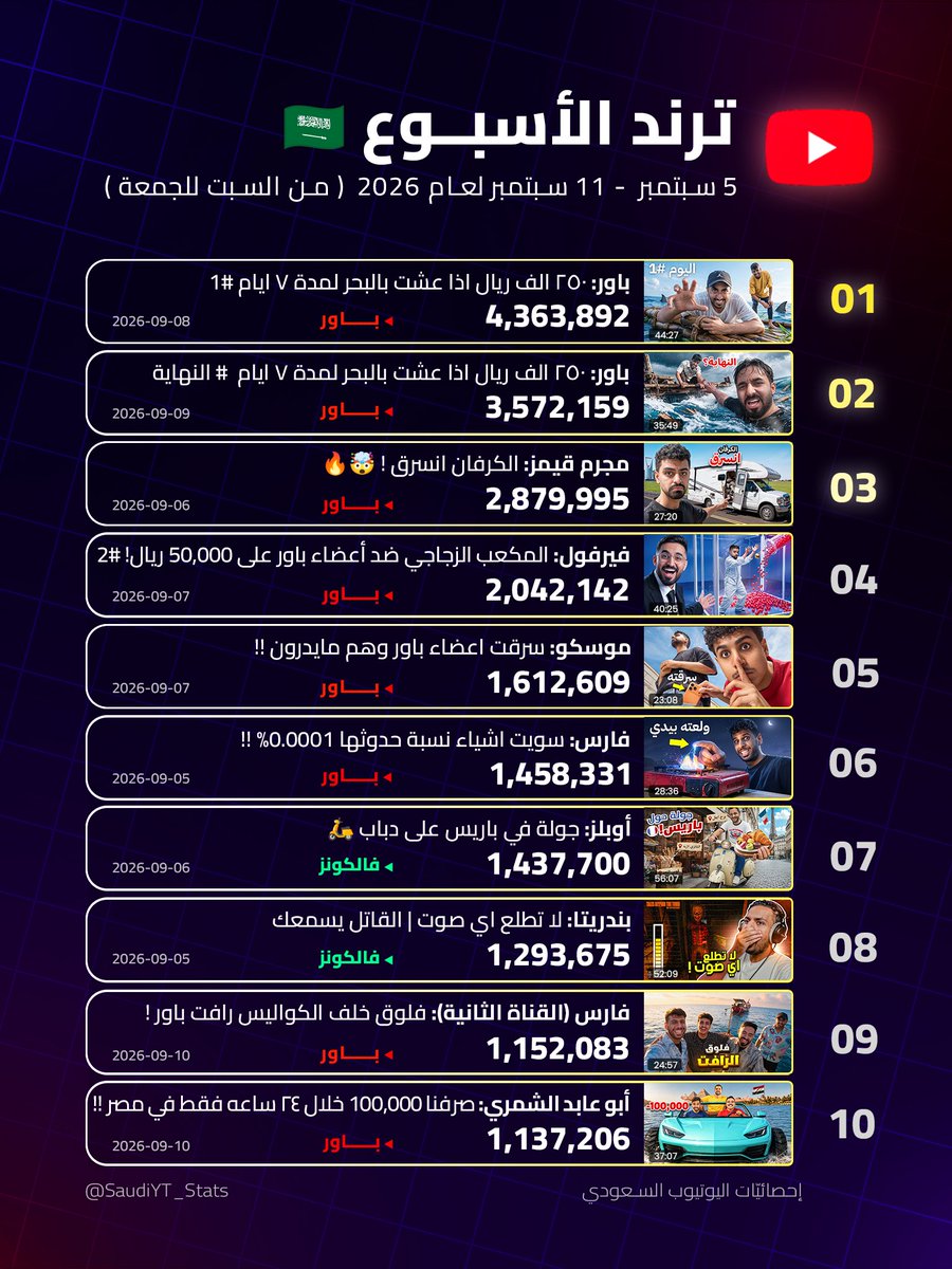 SaudiYT_Stats's tweet photo. المحتوى الرائج للأسبوع (05 - 11 سبتمبر 2026)📈🇸🇦 

يسيطر فريق @POWReSports وصناعه على 8 مراكز من القائمة لهذا الأسبوع🟥🏅 https://t.co/39voljXbtJ