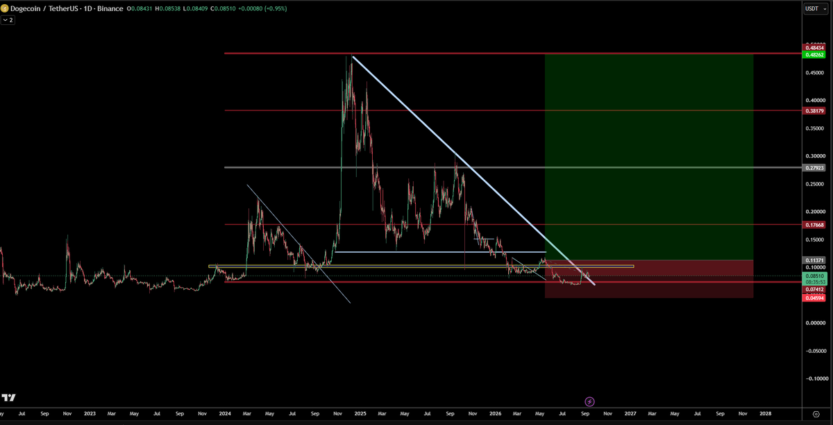 trader1sz's tweet photo. $DOGE - ive been in this long forever lol

average entry is lower than one shown on chart

thesis remains bullish and nothing yet has invalidated idea for me to cut

only thing we are in control of is following our plan aslong as its proven to be profitable over time  and how much we risk

rest is out of our hands and upto the market when it chooses to move