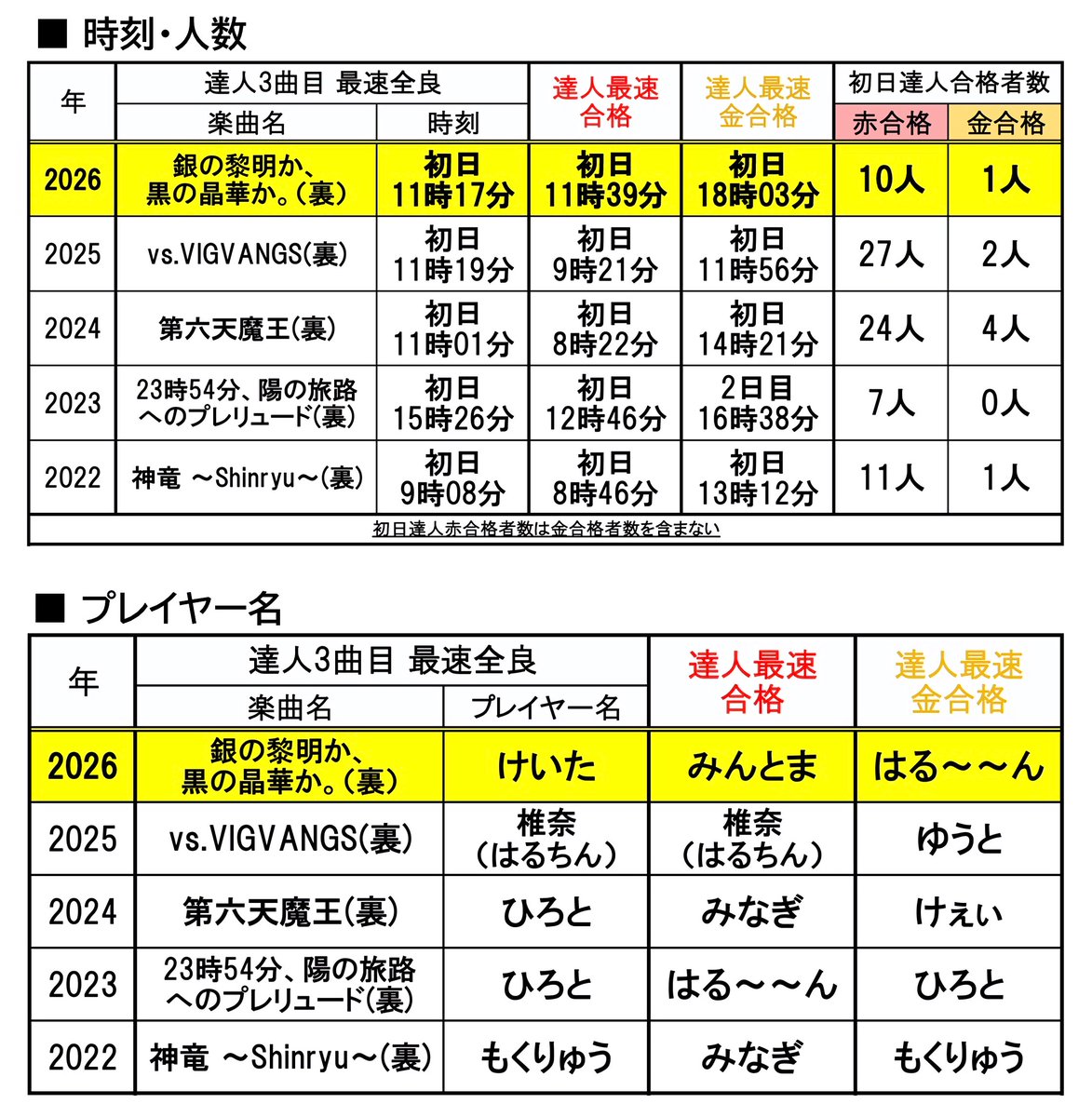 infotaikodanni's tweet photo. 【段位道場 達人関連最新情報 最終報】
段位道場2026（玄人〜達人）の初日が終了しました。皆様お疲れ様でした！
達人関連の集計結果（最終版）を掲載します
情報提供にご協力いただいた皆様には感謝を申し上げます https://t.co/UEFpnwfwwl