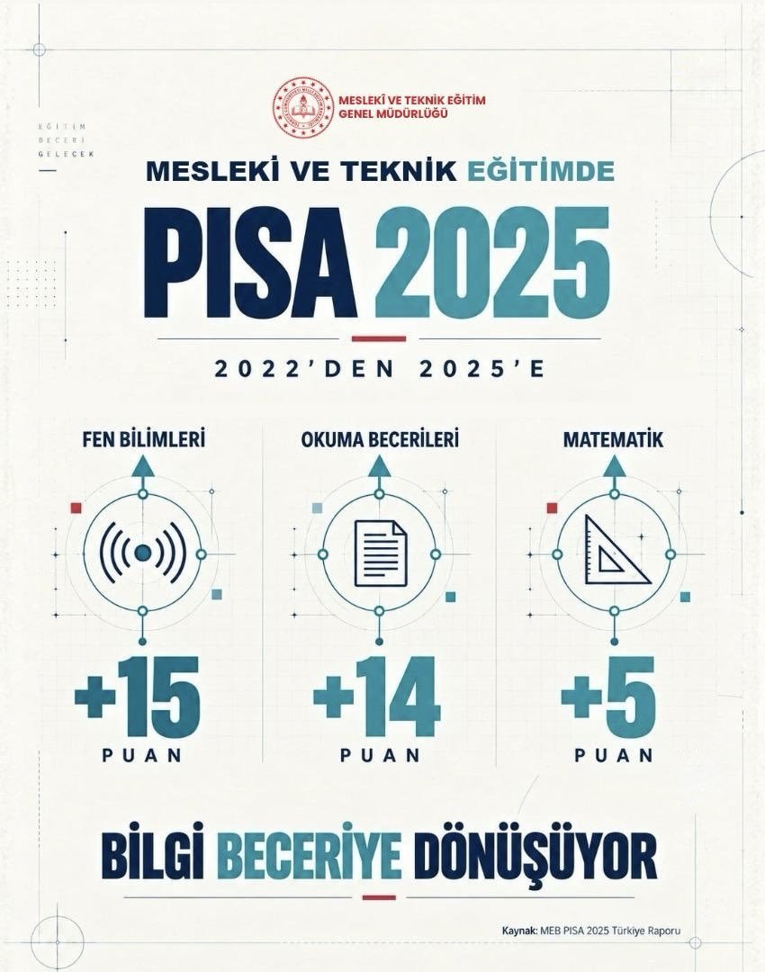 MersinMEM's tweet photo. 📚 EĞİTİMDE YÖNÜMÜZ İLERİ 

OECD’nin PISA 2025 raporu, öğrencilerimizin geleceğe hazır olma düzeylerini ve eğitim sistemimizin gelişimini ortaya koyuyor.

🇹🇷 Türkiye, PISA 2025’te üç alanda da puanını artırarak önemli bir başarıya imza attı.

📈 Fen Bilimleri | Okuma Becerileri | Matematik

Bu sonuçlar, daha güçlü eğitim ve daha donanımlı nesiller hedefinde Türkiye’nin ilerleyişini ortaya koyuyor.

Güçlü Nesiller, Güçlü Türkiye. 🇹🇷

#PISAZirveninAdıTürkiye

@tcmeb 
@Yusuf__Tekin
@mebiegm 
@MersinValiligi 
@valiatillatoros 
@Muhammed0744