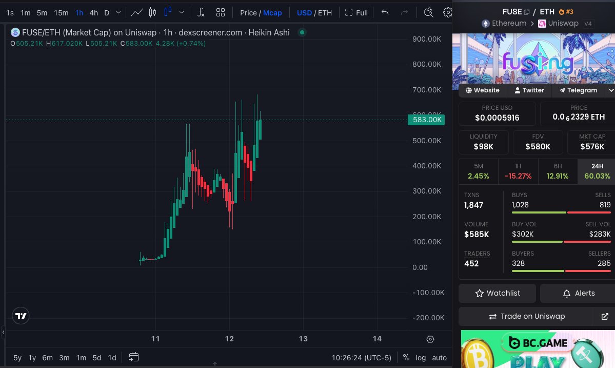 SatoshiFlipper's tweet photo. Just aped $FUSE and I couldn't be more excited for this new launchpad 🚀🚀

Over $1M in platform volume less than 48 hrs since launch is absolute FIRE 🔥

And their stock pairs and multi-pools are now live! 

Pair tokens with your favorite stocks below:

$TSLA - $GOOGL - $SPCX - $COPX - $AAPL

What a great project, these guys just keep shipping at a an incredible rate. 

The token just launched and still under $1M, a gift if you ask me. 

⚡️⚡️ KEEP FUSING ⚡️⚡️

ca: 0x126f5ece91d971f8ad62fa4fc1054456b8bd1111