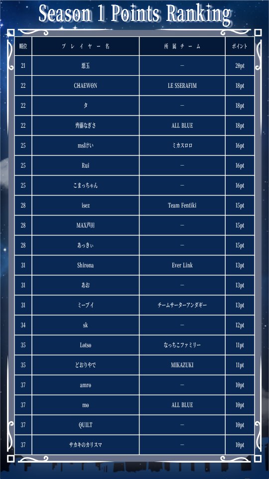 G_S_Cup's tweet photo. 現在(2026/09/12)のポイントランキングです🅿️
1位と2位のトップ争いが熾烈🔥

Season1は10月中旬までを予定しており、TOP16名でChampionshipの開催を予定しています🏆
#ポケポケ
#ポケポケ大会
#GSC https://t.co/0QkwgVatha