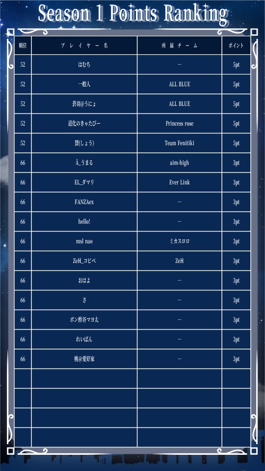 G_S_Cup's tweet photo. 現在(2026/09/12)のポイントランキングです🅿️
1位と2位のトップ争いが熾烈🔥

Season1は10月中旬までを予定しており、TOP16名でChampionshipの開催を予定しています🏆
#ポケポケ
#ポケポケ大会
#GSC https://t.co/0QkwgVatha