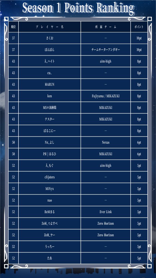 G_S_Cup's tweet photo. 現在(2026/09/12)のポイントランキングです🅿️
1位と2位のトップ争いが熾烈🔥

Season1は10月中旬までを予定しており、TOP16名でChampionshipの開催を予定しています🏆
#ポケポケ
#ポケポケ大会
#GSC https://t.co/0QkwgVatha