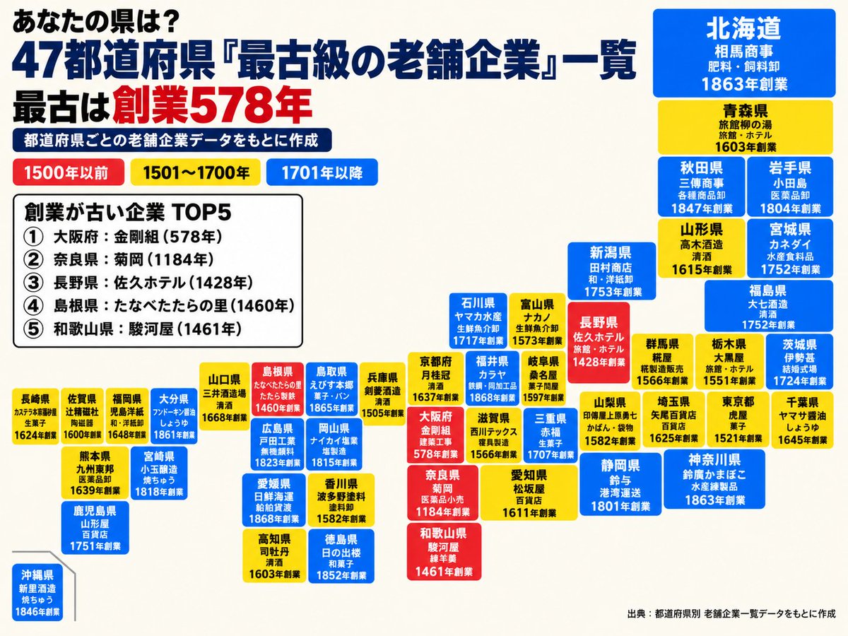 mogi_invest's tweet photo. あなたの県の一番古い会社は？
47都道府県「最古級の老舗企業」 https://t.co/GBv3Zg6ArD