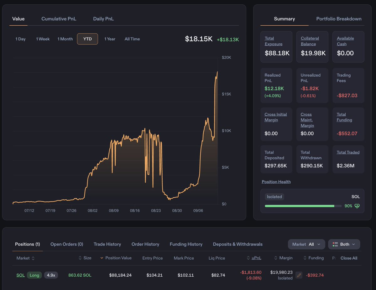 ethtwit's tweet photo. i think @PerpsPadfun is the most novel and overlooked launchpad right now and has potential to really take off

the primary token $PERPSPAD is backed by a near 100k SOL long on @PhoenixTrade and it's adding to the long as more fees are generated by the token being traded

profit from the position goes back to buying and burning the token, really novel mechanism here

almost 20k in collateral for the position right now and growing every hour

think we see something really explosive come out of this ecosystem as market conditions shift