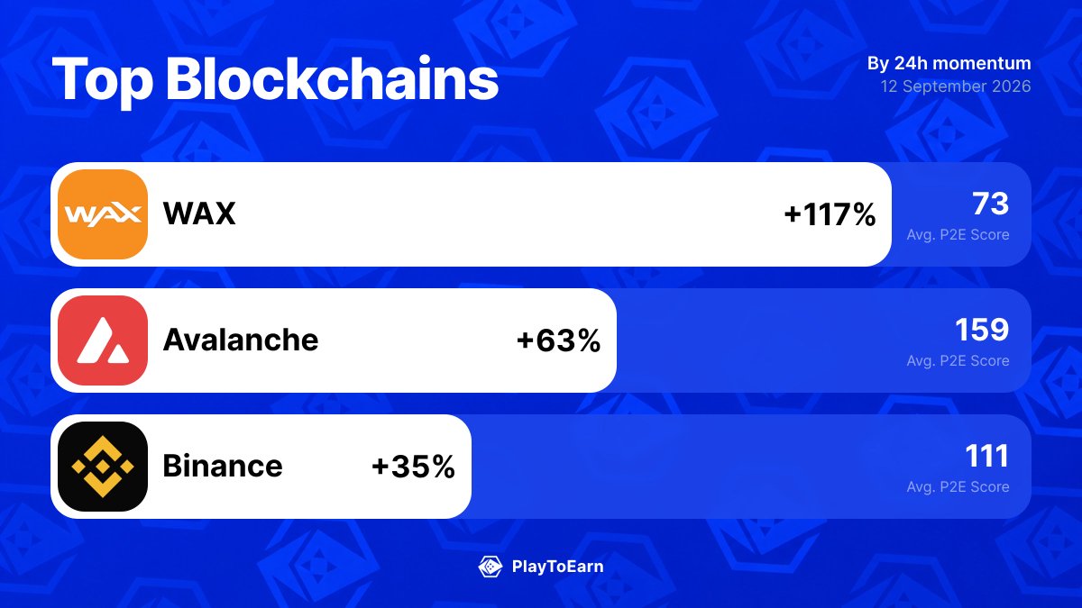 PlayToEarn's tweet photo. 🎮 The top blockchains powering crypto games right now

@WAX_io 📈 +116.77%
@avax 📈 +63.42%
@binance 📈 +35.28%

Find more: 👉 https://t.co/RVEP6eX5EQ https://t.co/VdR49ZEGBN