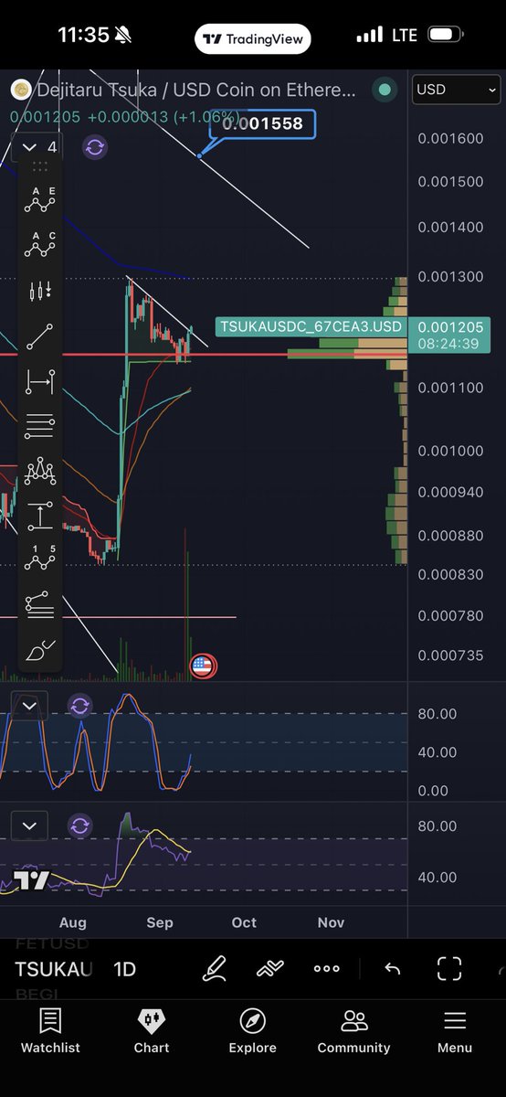 Michael_EWpro's tweet photo. $TSUKA looks breakoutable https://t.co/09NzOVt5uw