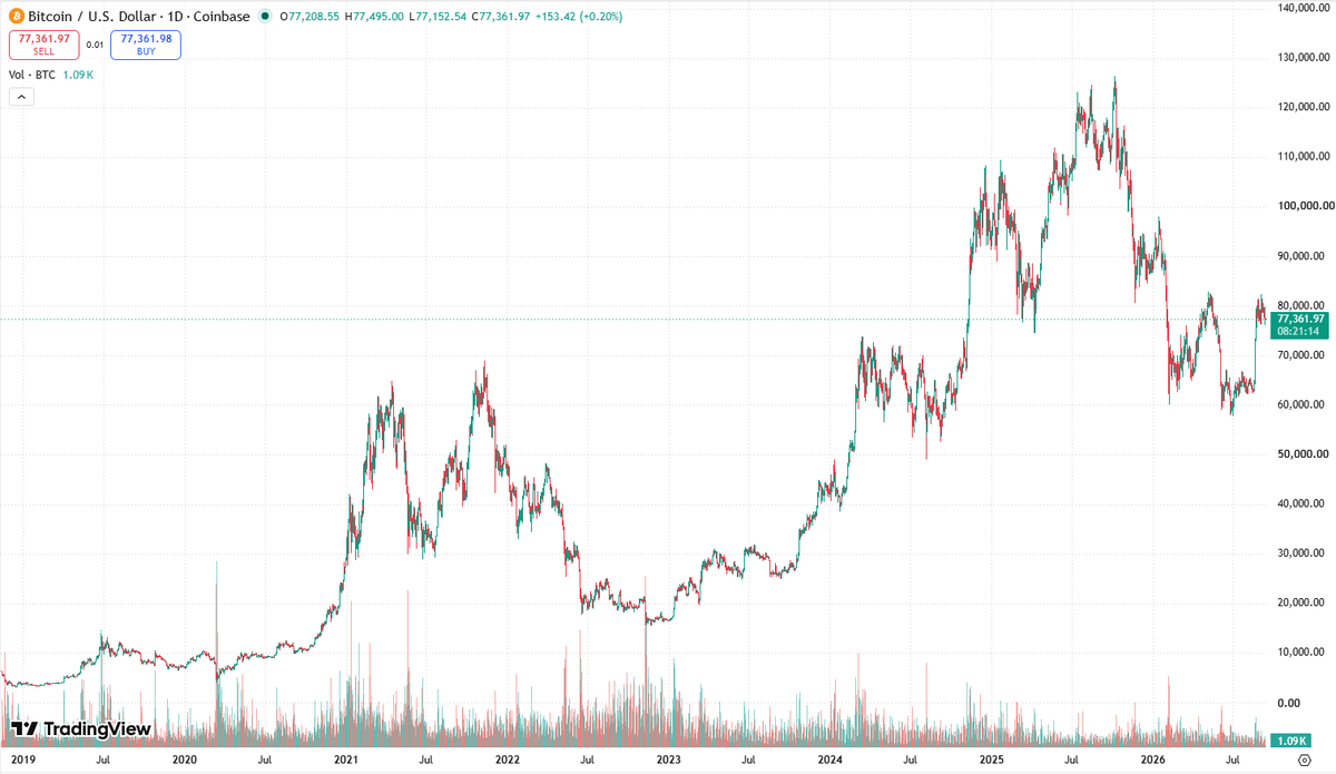 AlphaPrimer_R's tweet photo. 12 Sep 15:30 UTC

Scoreboard on the 8 Sep note, after both inflation prints.

10 Sep: PPI. Low $76.7k. UTC close printed on either side of $77k depending on the index — CoinDesk ~$77.1k, some venue series ~$76.6k. That is why we specified a venue. On Coinbase the line was nicked, not accepted.

11 Sep: CPI. Range $76.0k–$79.9k. Close ~$77.3k. $80k was tagged and refused in a single session. $732m liquidated across the book. That is a print, not a bid.

Weekend: $77.2k–$77.4k. Dead tape. No NY cash session.

Status
$80k accepted as US inventory — no. Two tests, two rejects.
Premium > +0.20% at an NY close — still no evidence.
Kill (Coinbase daily close under $77k) — 10 Sep argued it; 11 Sep walked it back. The view is wounded, not retired.

FOMC is 15–16 Sep. We do not invent a new level for the meeting. The same two clocks still run.