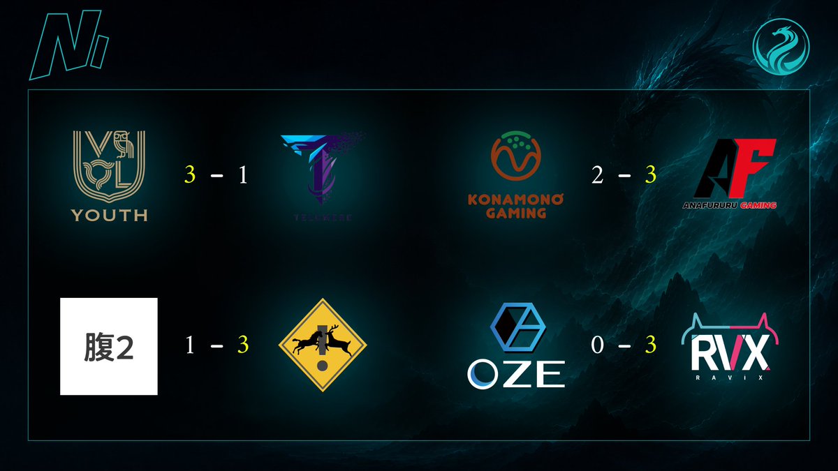 NOBORI_OW's tweet photo. NOBORI Season1┃N1 week5 試合結果🔥
@_VARREL 3🎖️ 🆚 1 @Telomere_N
@konamonogaming 2 🆚 🎖️3 @AnaFururuGaming
@Stomachache_ow2 1 🆚🎖️3 @teamwellhito
@OZE_Gaming 0 🆚🎖️3 @RAVIX_RVX
この結果を持ちまして首位が逆転!!
残りの試合数で首位奪還なるか、、、
今後の熱い戦いもお見逃しなく⚔️ https://t.co/kngjMD0U32